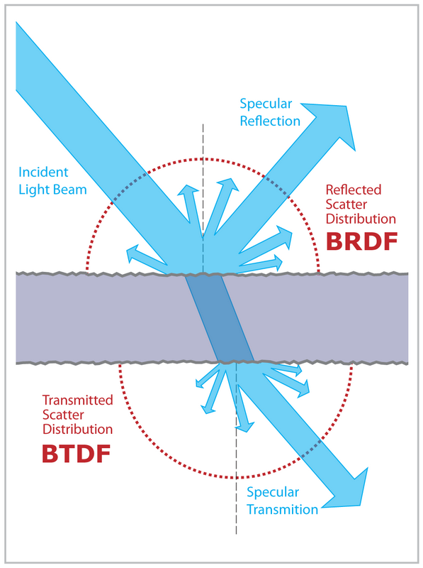 BSDF Pic1: BSDF: BRDF + BTDF (Image source: Wikipedia)