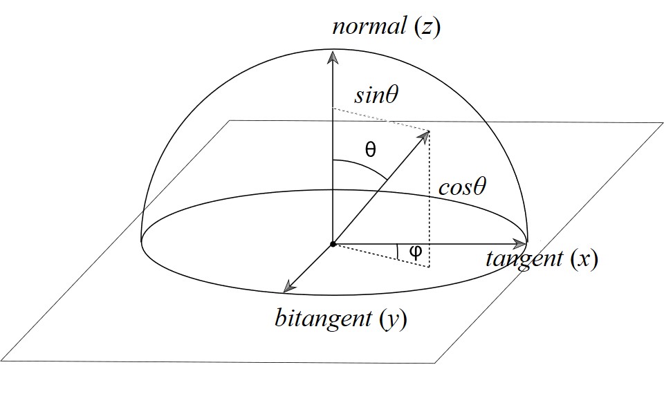 BSDF Pic5: Shading Coordinate