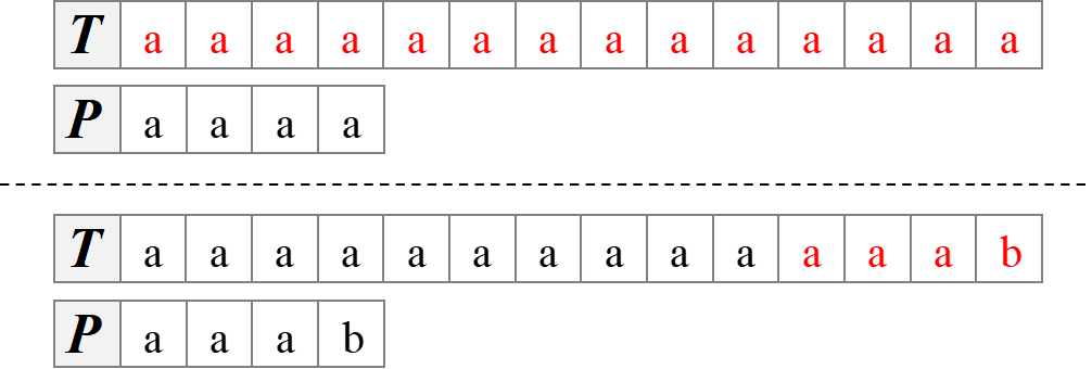 KMP Pic1: worst cases of brute-force algorithm