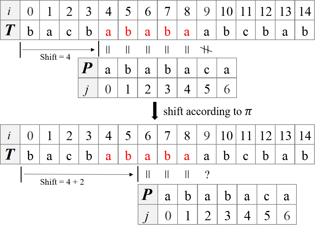 KMP Pic2: the auxiliary table pi for the Pattern