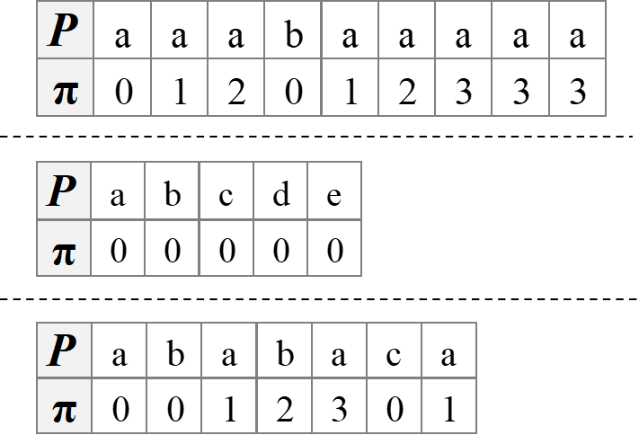 KMP Pic4: the auxiliary table pi for the Pattern