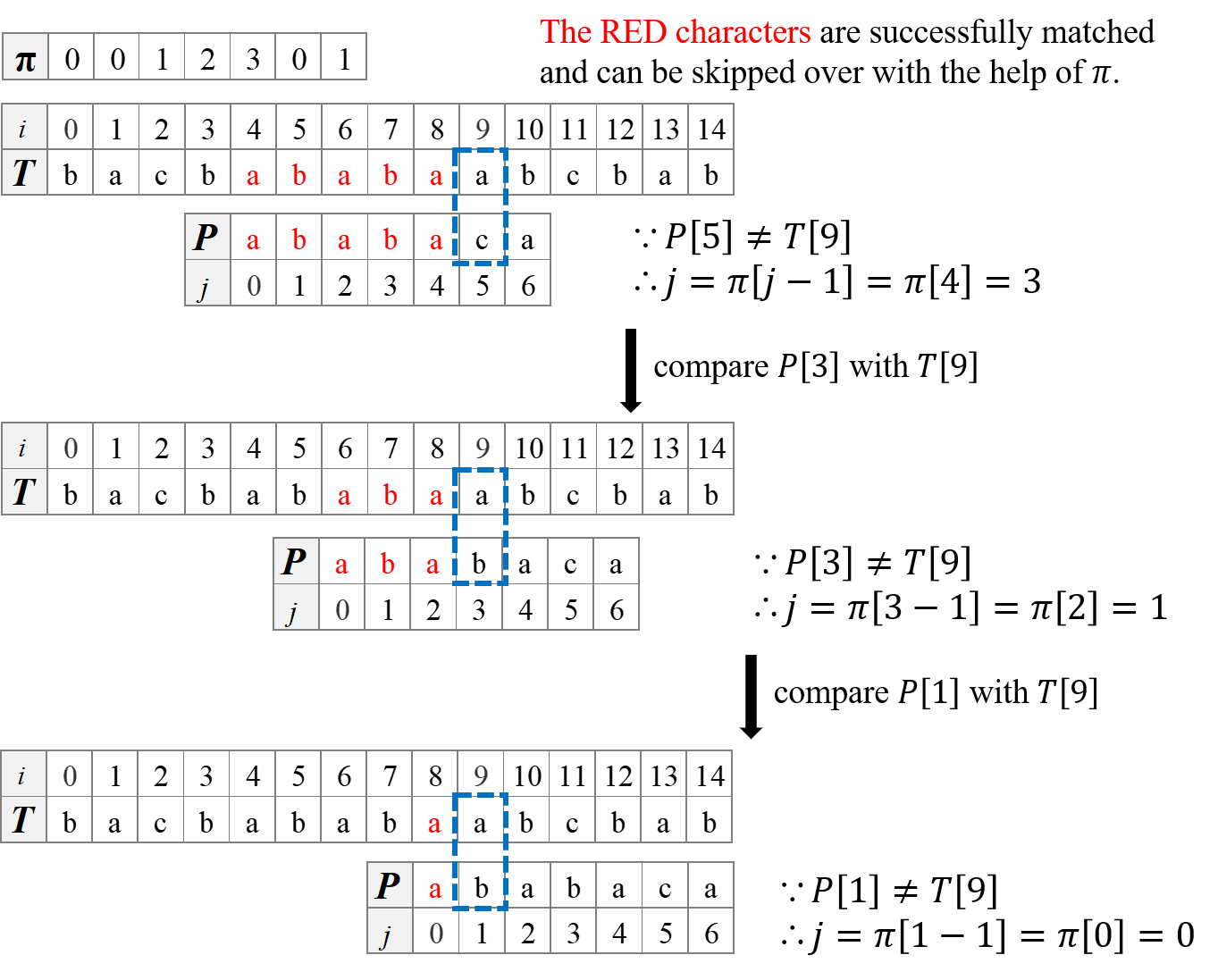 KMP Pic5: concrete process of using table pi