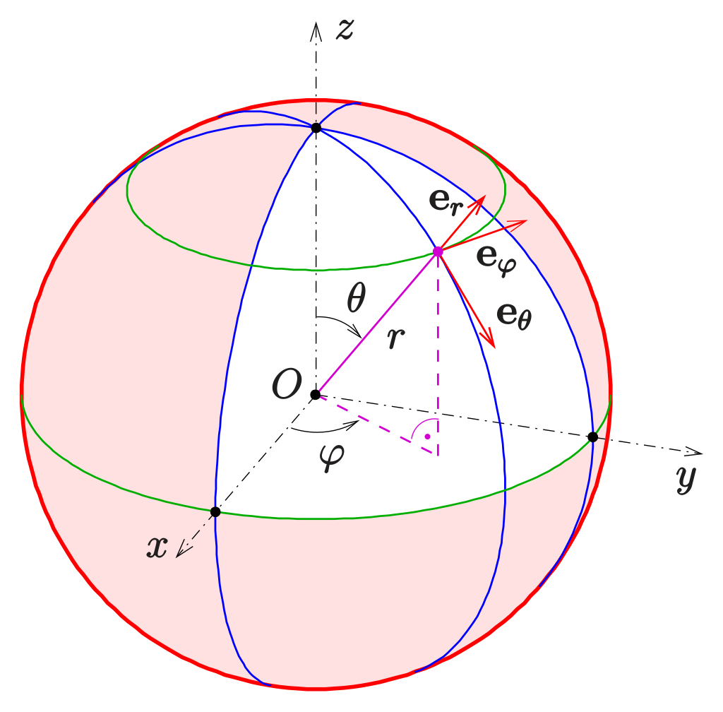 Sampling Pic4: Spherical Coordinate