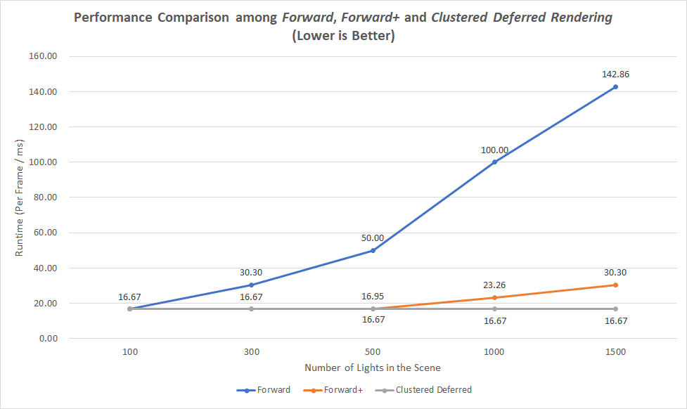 Performance_Comparison_among_Forward_ForwardPlus_and_ClusteredDeferredRendering Pic