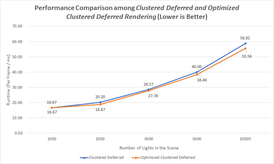 Performance_Comparison_Optimized and Unoptimized_ClusteredDeferredRendering Pic